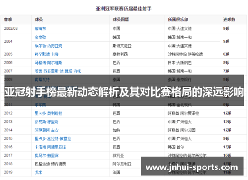 亚冠射手榜最新动态解析及其对比赛格局的深远影响
